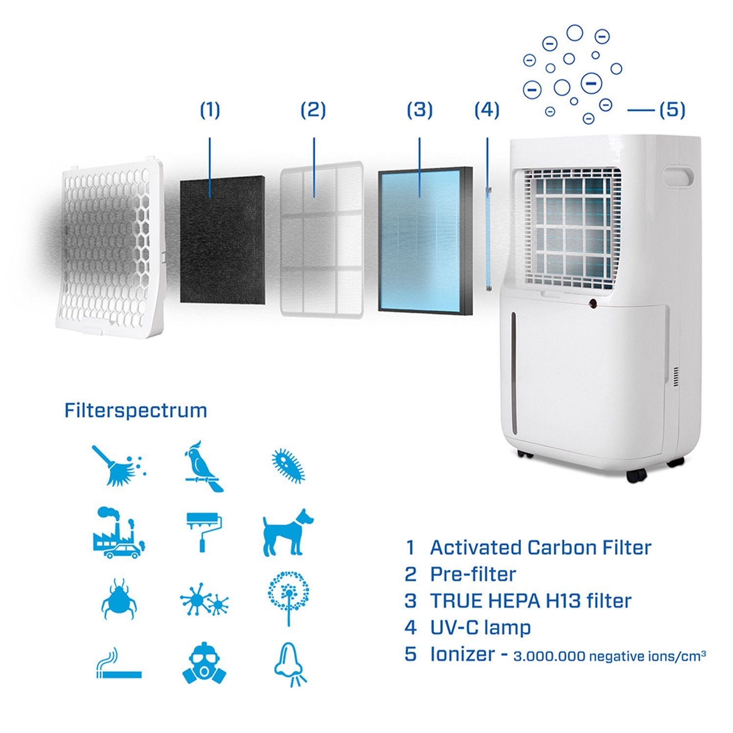 Luftfilter Filterset CA-705/CA-706/CA-708 Smart