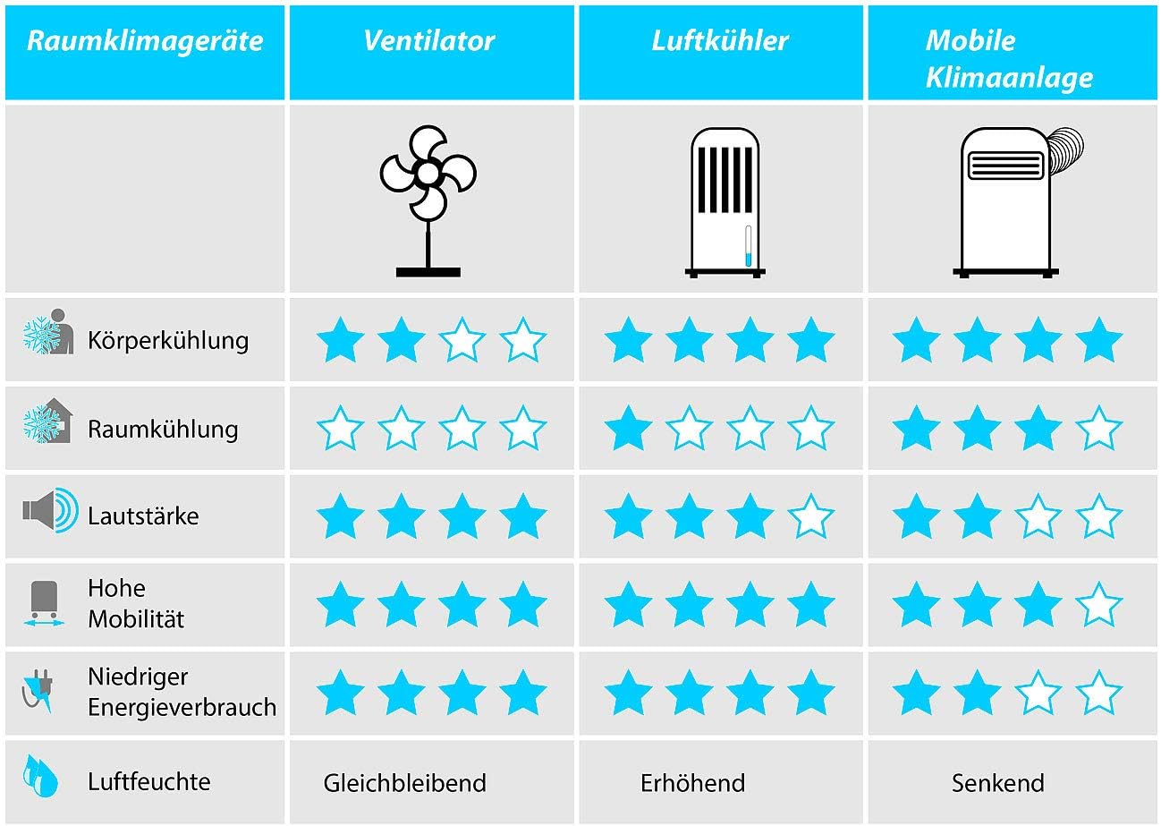 Sichler Haushaltsgeräte Klimagerät Wasserkühlung: Luftkühler mit Wasserkühlung LW-440.w, 65 Watt, Swing-Funktion (Klimaanlage, Ventilator mit, Air)