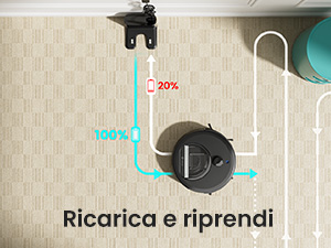 Vista dall'alto di un aspirapolvere robotico su un tappeto beige. Una linea blu ne indica il percorso di movimento, con un'etichetta del 20%. Testo 'Ricarica e riprendi'