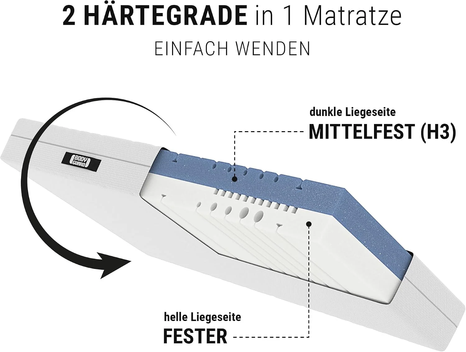 bett1 BODYGUARD Anti-Kartell-Matratze aus QXSchaum mit waschbarem Bezug