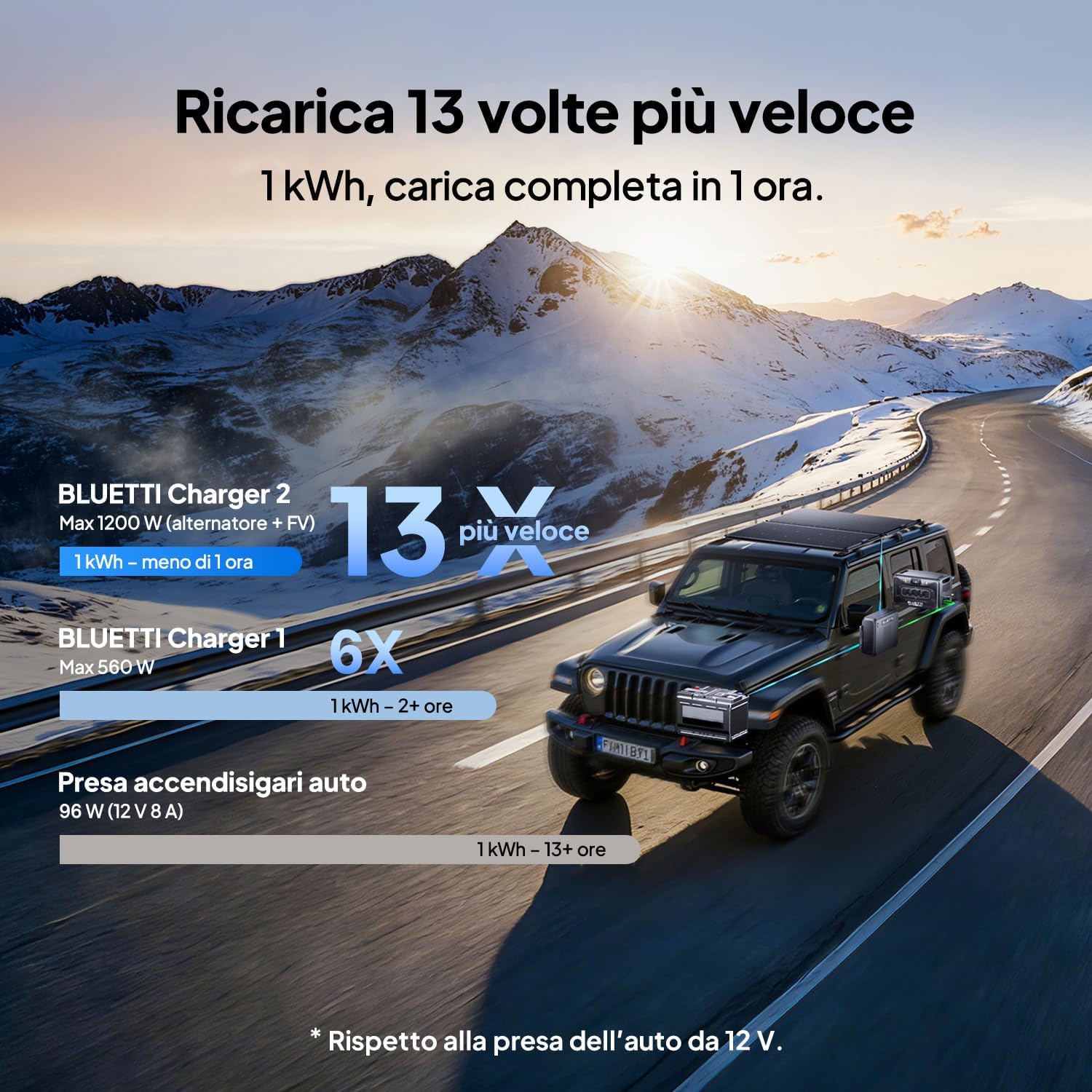 BLUETTI Charger 2 – Caricatore da alternatore e DC-DC da 1200 W, doppio ingresso Auto + Solare, ricarica 13× più veloce, avviamento di emergenza per camper e viaggi