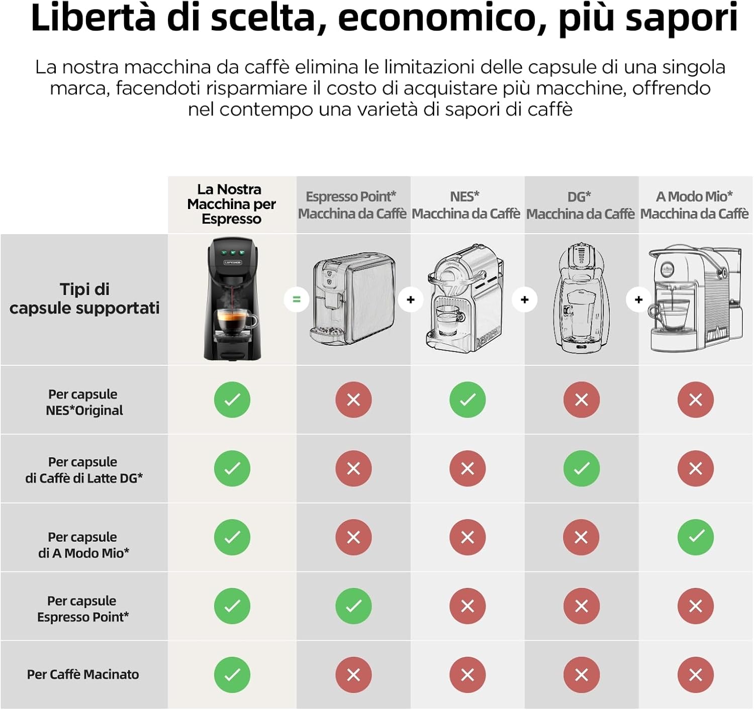Warriors1 Macchina da Caffè Capsule 5in1 per Nespresso OL, Dolce Gusto, Lavazza A Modo Mio, FAP Espresso Point e Caffè Macinato, 20bar, 0,8L, Calore e Quantità Regolabili, Compatta per Casa e Ufficio