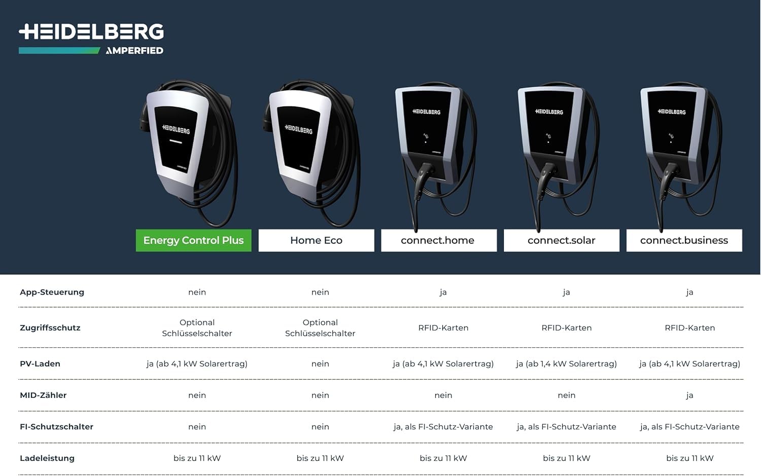 Wallbox 11 kW §14a-konform mit 7,5 m Kabel und Energy Control Plus, für Privat und Unternehmen