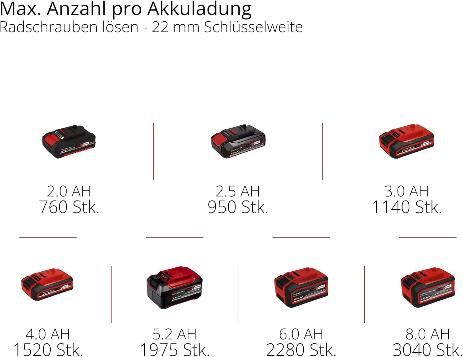 Einhell Professional Akku Schlagschrauber IMPAXXO 18/450 18V 450 Nm mit 1x 4,0 Ah Akku, kraftvoll