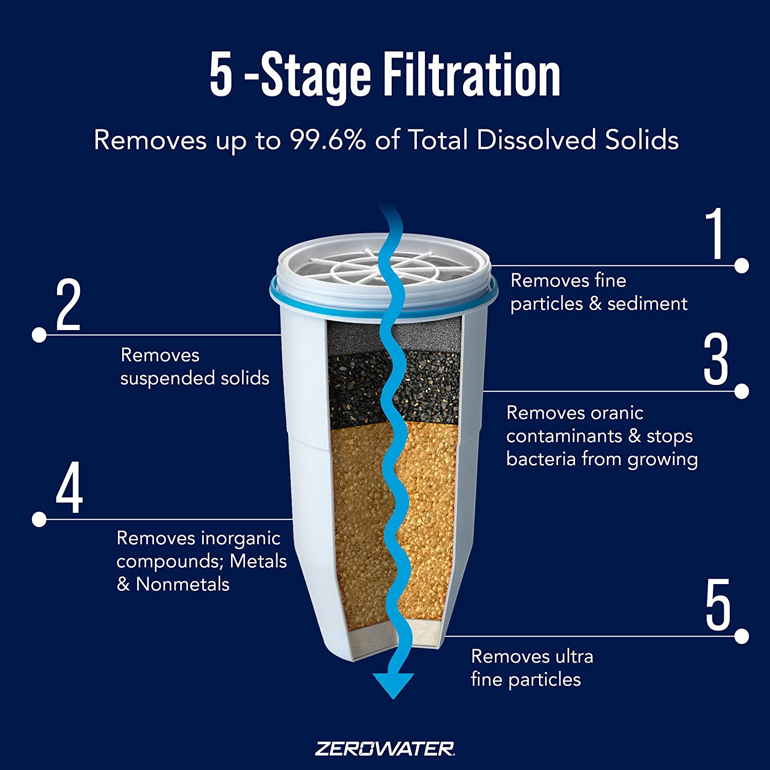 ZeroWater 12-Pack BPA-Free Replacement Water Filters, 5-Stage Ion Exchange, NSF Certified for Lead Removal