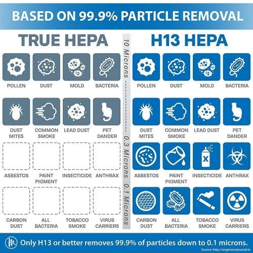 Medify MA 112 | The Only 950 CADR H13 HEPA Air Purifier | Covers up to 5,000 sq ft Every Hour | Dual air Intake with 2 Sets of Filters for Allergies, Smog, Odors, Smoke, Pets Dander, Dust