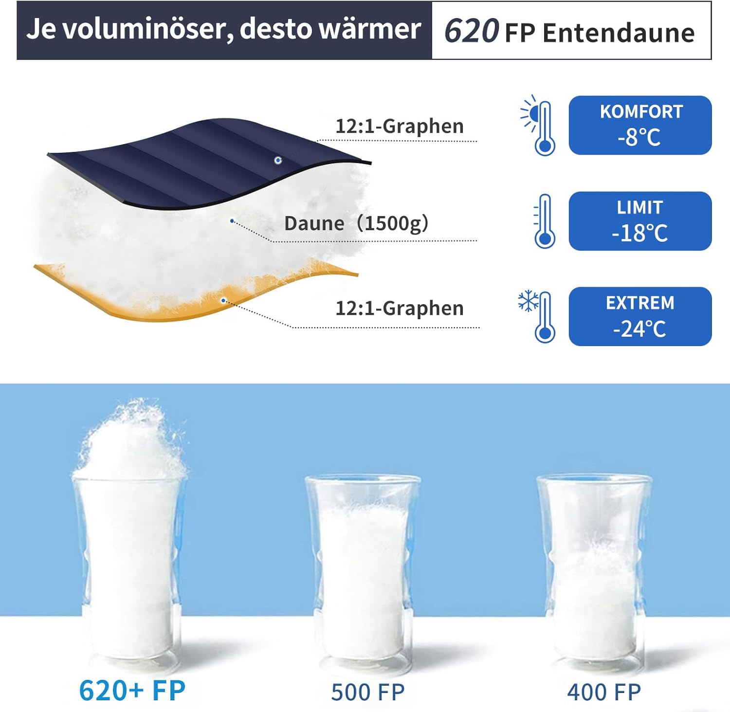 Daunenschlafsack, Winterschlafsack mit antistatischem Graphenfutter, 620FP Bauschkraft, 1450 Gramm, -24°C bis 0°C, geeignet für Camping, Wandern und Trekking.