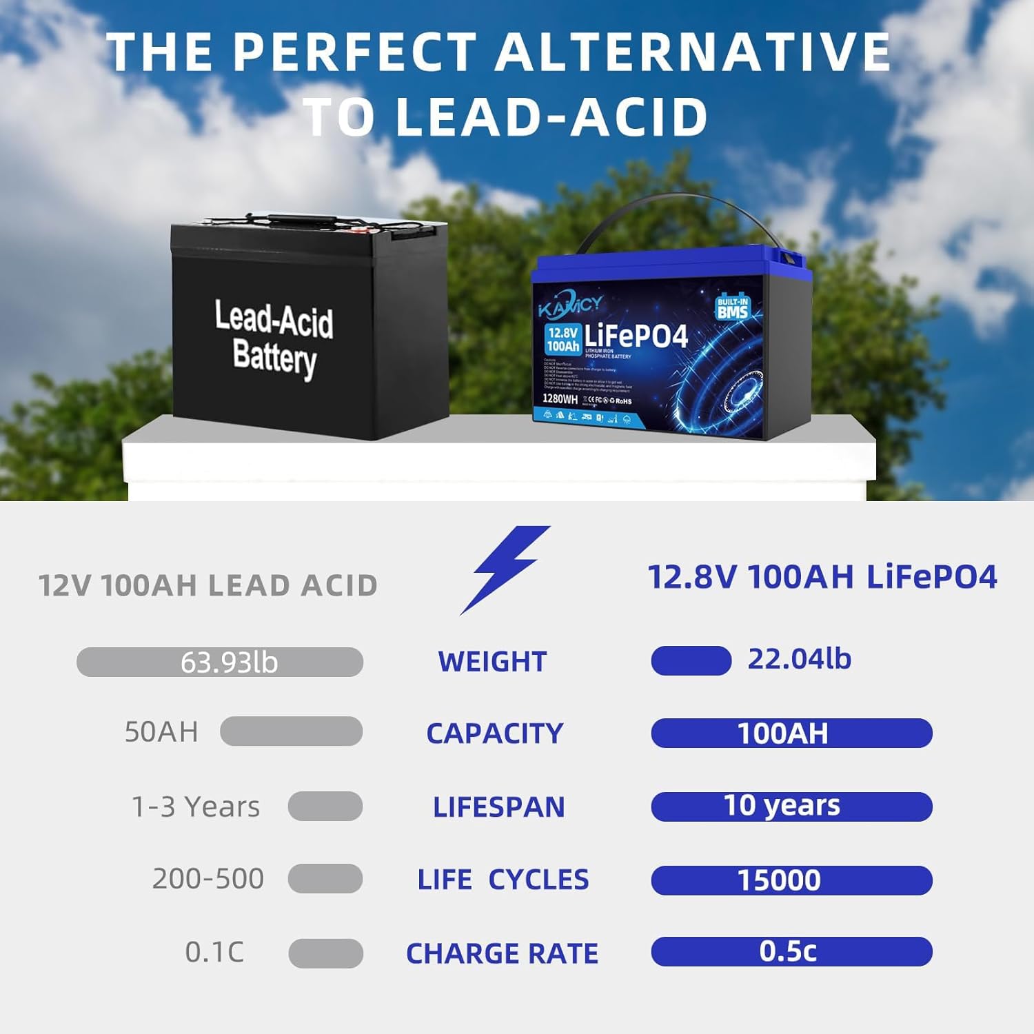 12V 100Ah LiFePO4 Batterie,Lithium Batterie 100A BMS mit 15000 tiefen Zyklen,Max 1280W Leistung Lithium Akku,für Wohnmobil,Solaranlage,Boot Haushalt,Camping (2 Stück 12.8V 100Ah)