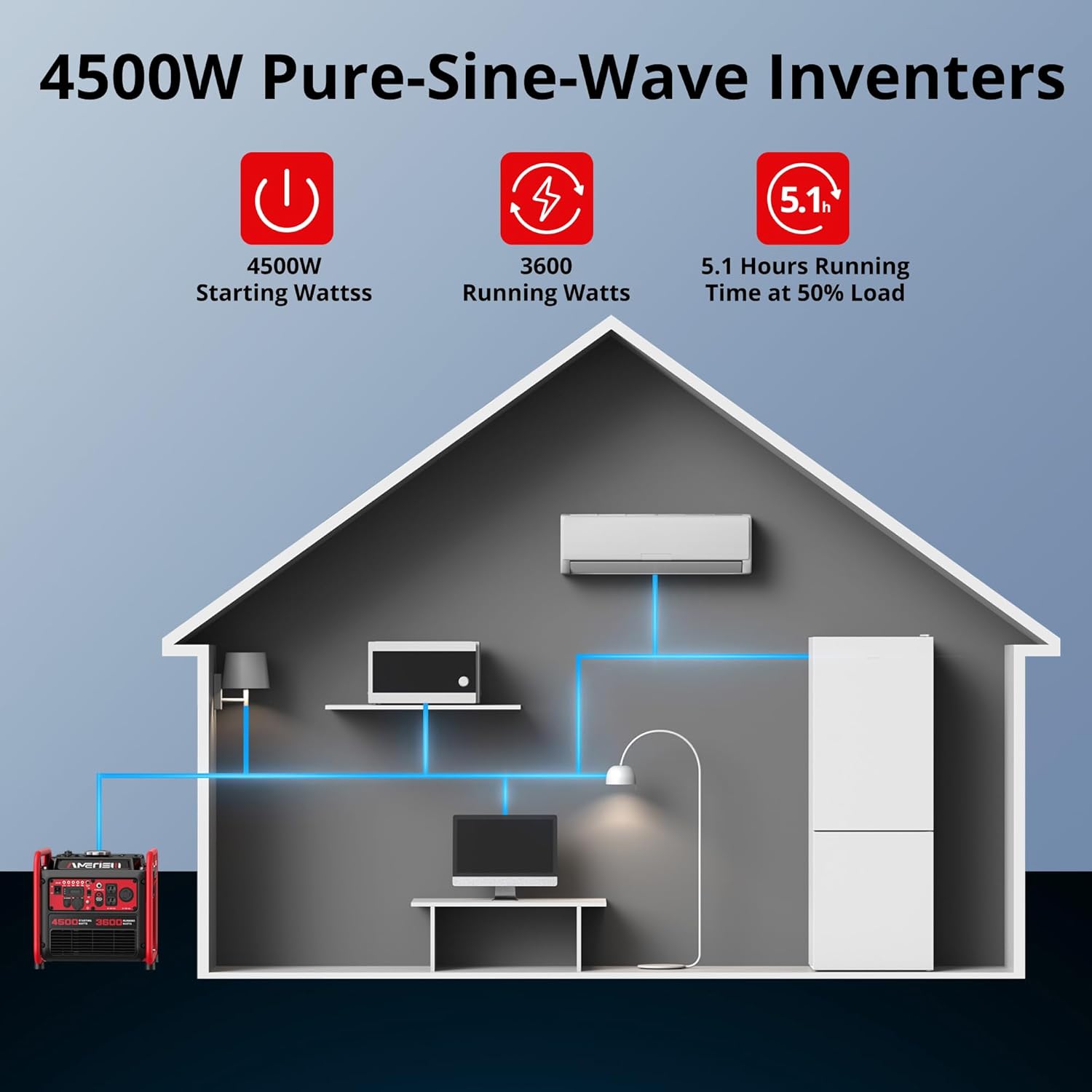 4500W Inverter Generator  Gas Powered 223cc 4-Stroke Engine CO Sensor & Parallel Ready  Quiet RV Generator with Eco Mode  120V 30A RV Outlet for Home Backup  Camping & Outdoor Power