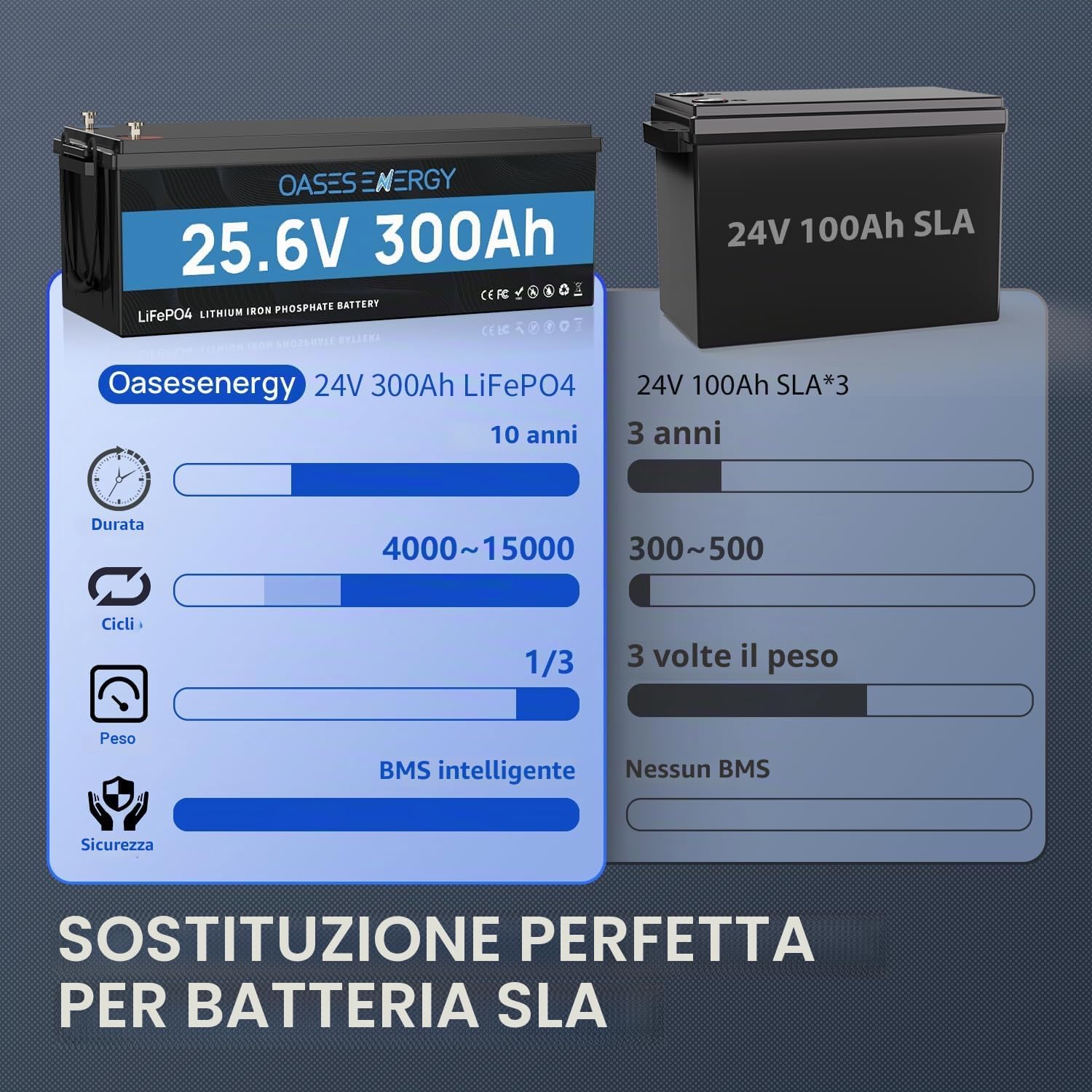 Batteria LiFePO4 24V 300Ah con Bluetooth 200A BMS, 7680Wh Batteria Litio 24V per Fotovoltaico Accumulo, Caravan, Barche, Trolling Motors, Solare, Nautica,Off-Grid