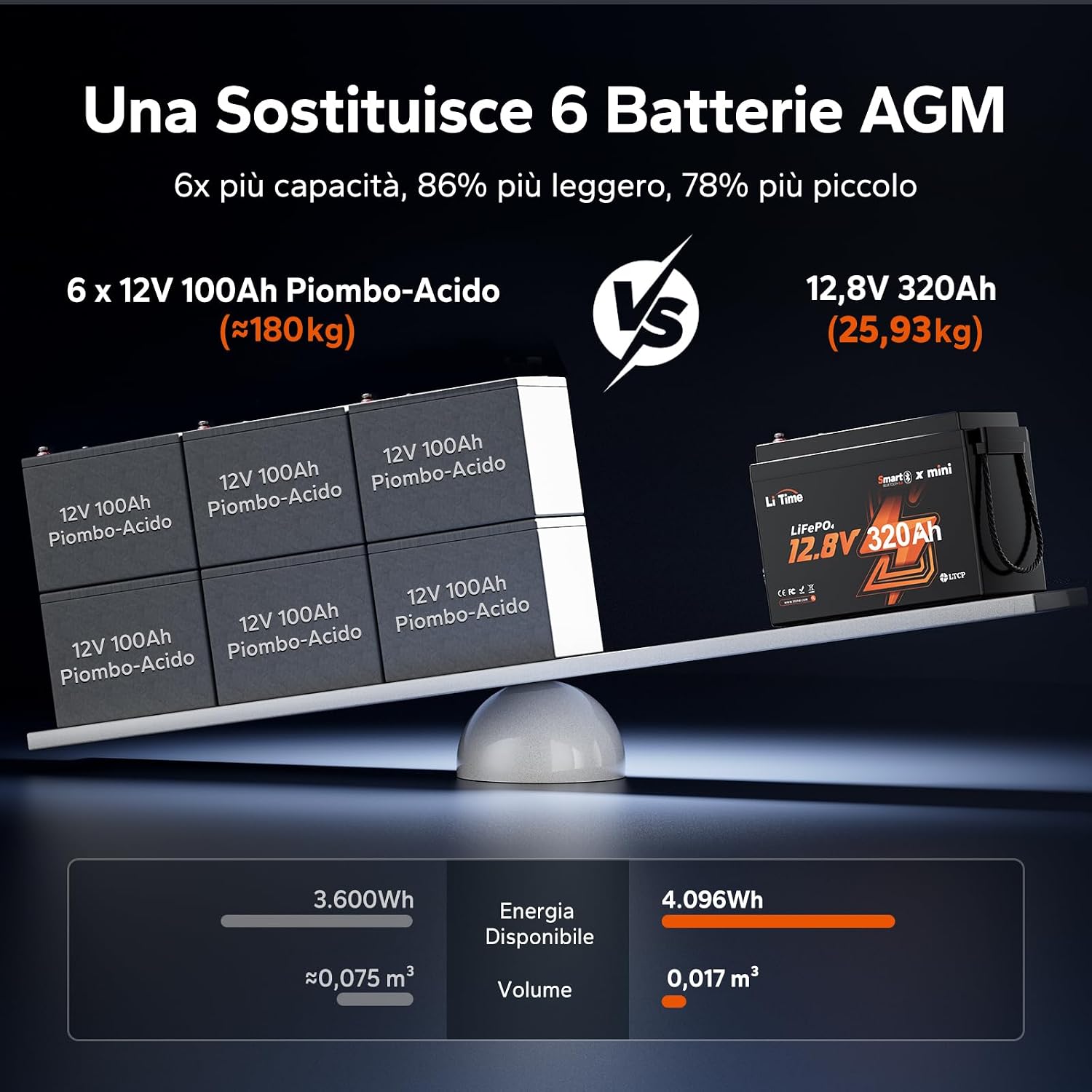 LiTime Batteria al Litio LiFePO4 12V 320Ah con Bluetooth per Camper, 4000-15000 Cicli Profondi, Energia 4096Wh, Perfetta per RV, Furgone Camperizzato, Impianti Solari, Barche, Motori Trolling