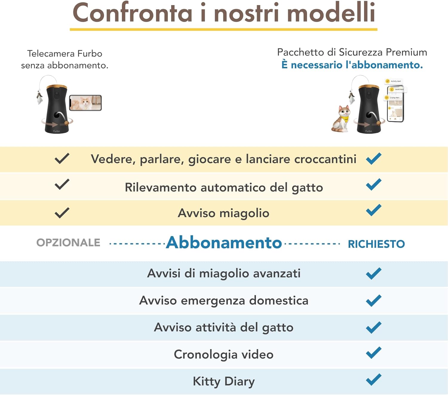 Furbo Videocamera 360° per Cani con Pacchetto Sicurezza Casa