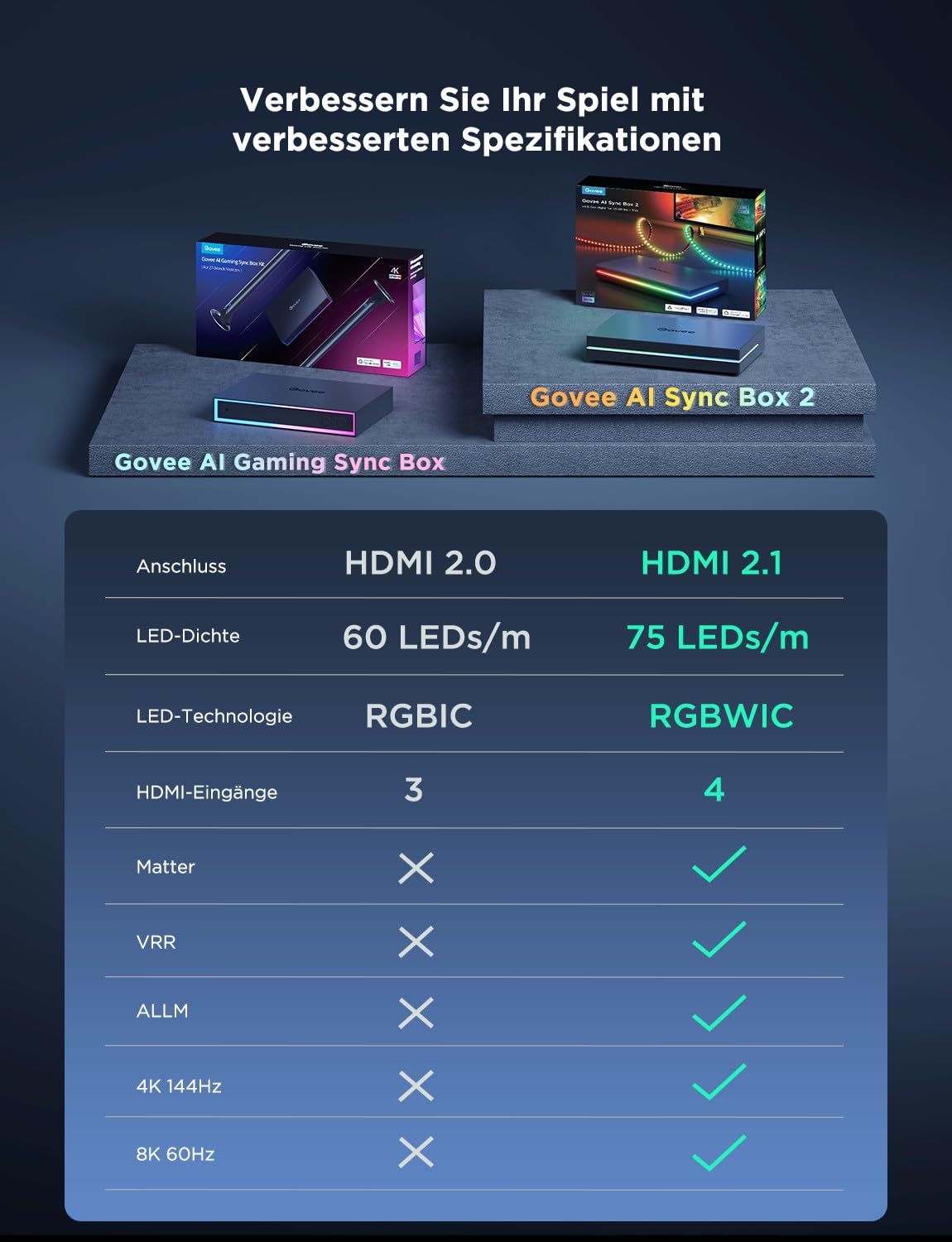 HDMI 2.1 Sync Box Kit mit TV-Hintergrundbeleuchtung, 8K bei 60 Hz und 4K bei 144 Hz, RGBWIC LED Streifen 75 LEDs/m, Modell H6604312DE