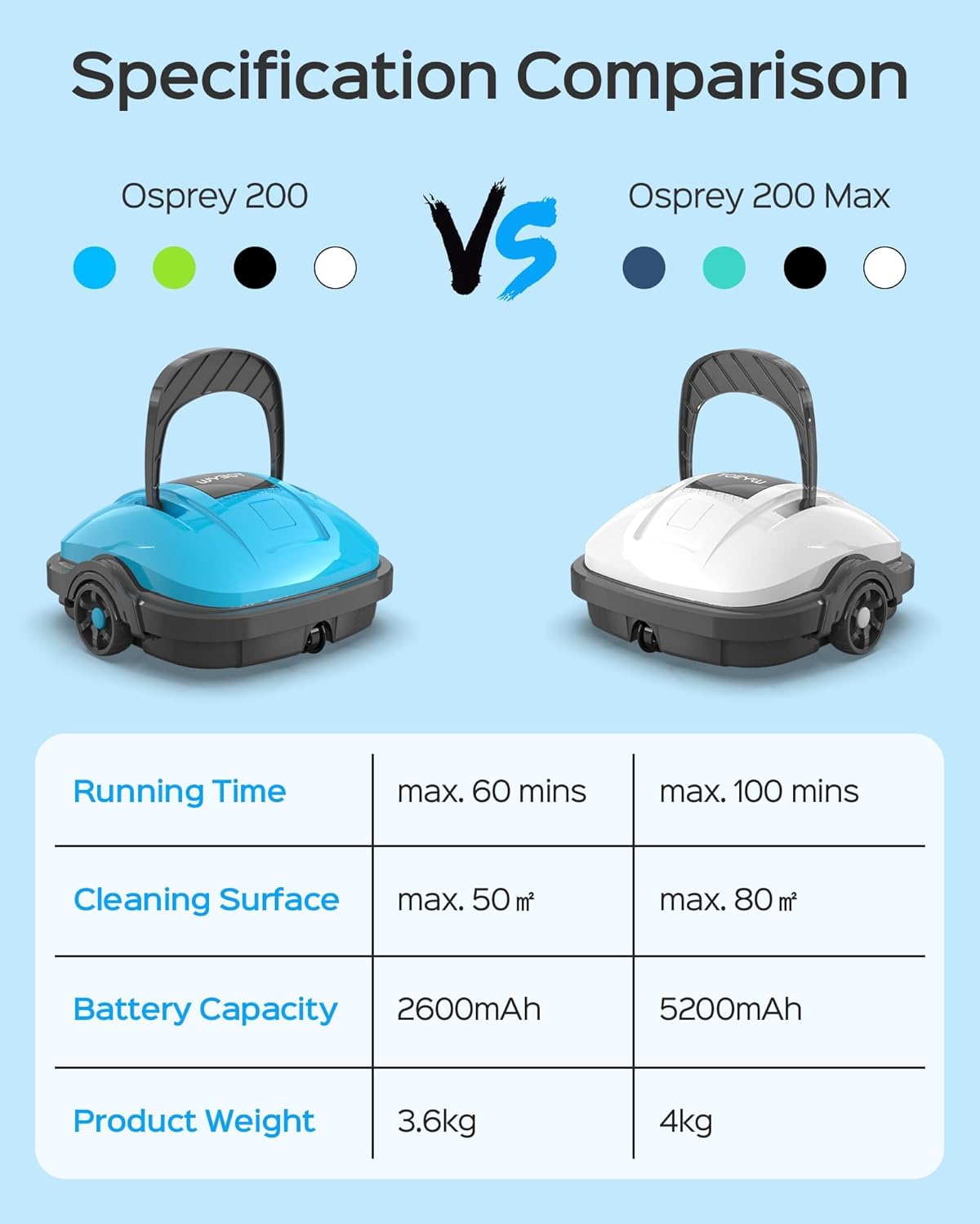 WYBOT Robot Piscina Fuori Terra per Piscina da 80m², Robottino Pulitore con Doppia Motricità e Parcheggio Autonomo | Robot Piscina Pulitore Senza Fili con Batteria Autonomia 100 Min Bianco