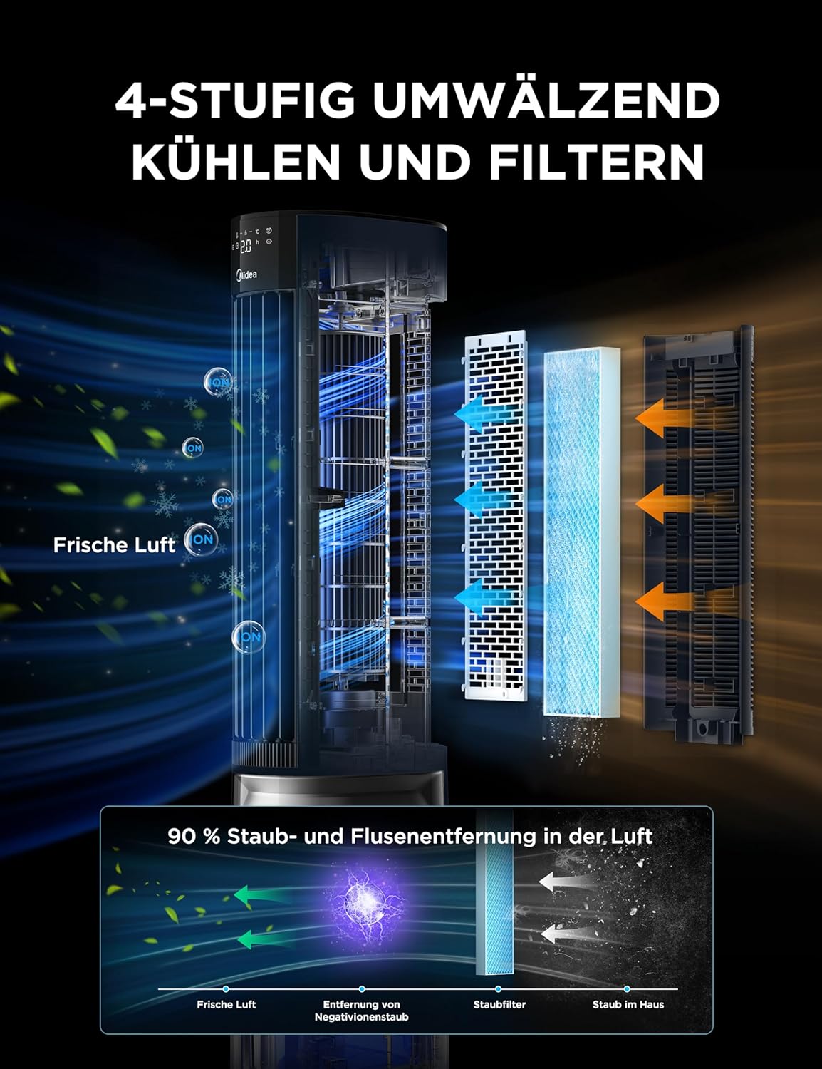 Midea Sensicool Luftkühler mit 7L Wasserkühlung | Mobile Klimaanlage ohne Abluftschlauch | Ventilator mit Wasserkühlung | 2000m³/h Verdunstungskühler, 6 Geschwindigkeiten, Touch-Display (Blau)