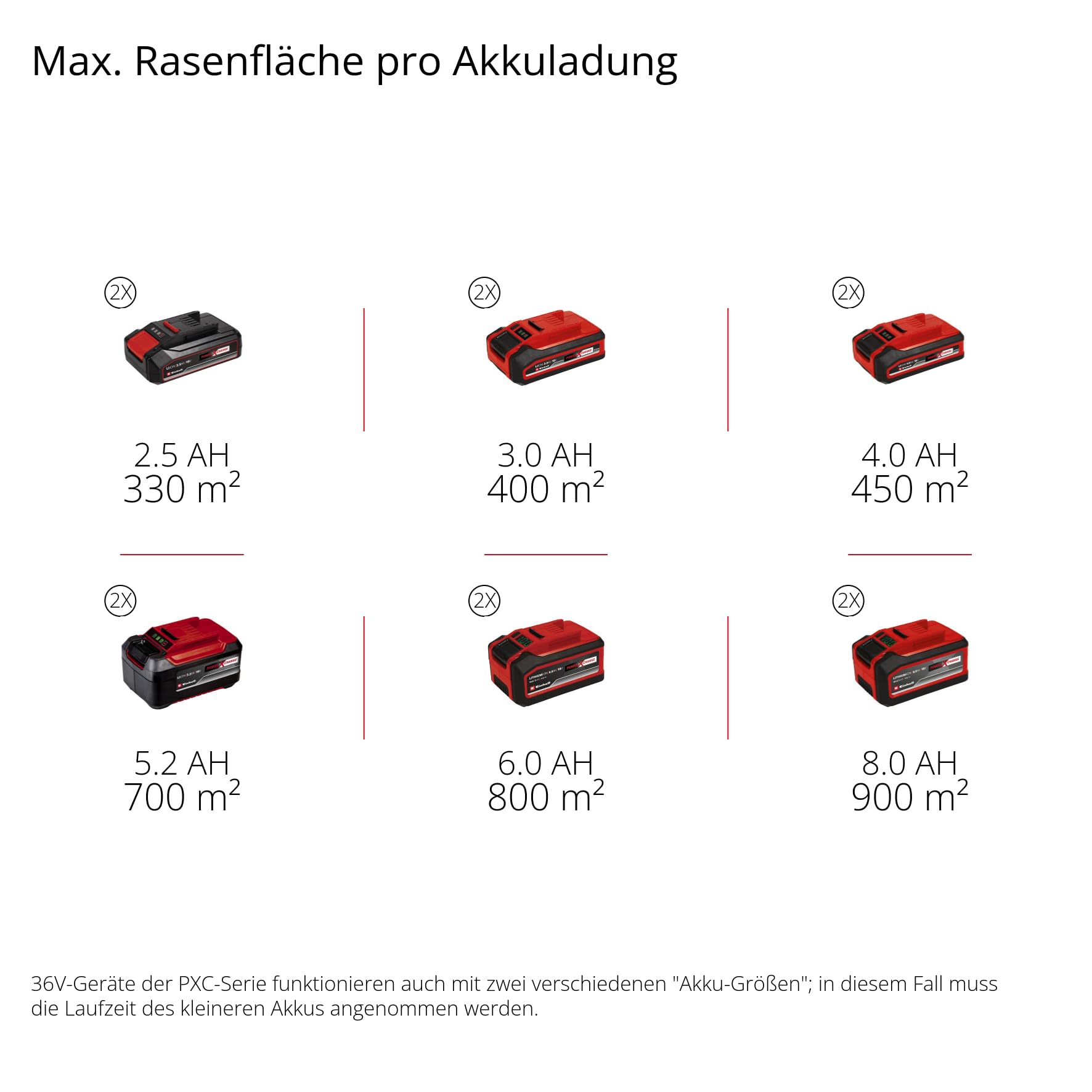 Akku-Rasenmäher GP-CM 36/450 mit 2x 4,0 Ah Akkus und Twincharger, 38 cm Schnittbreite, 25-75 mm Schnitthöhe