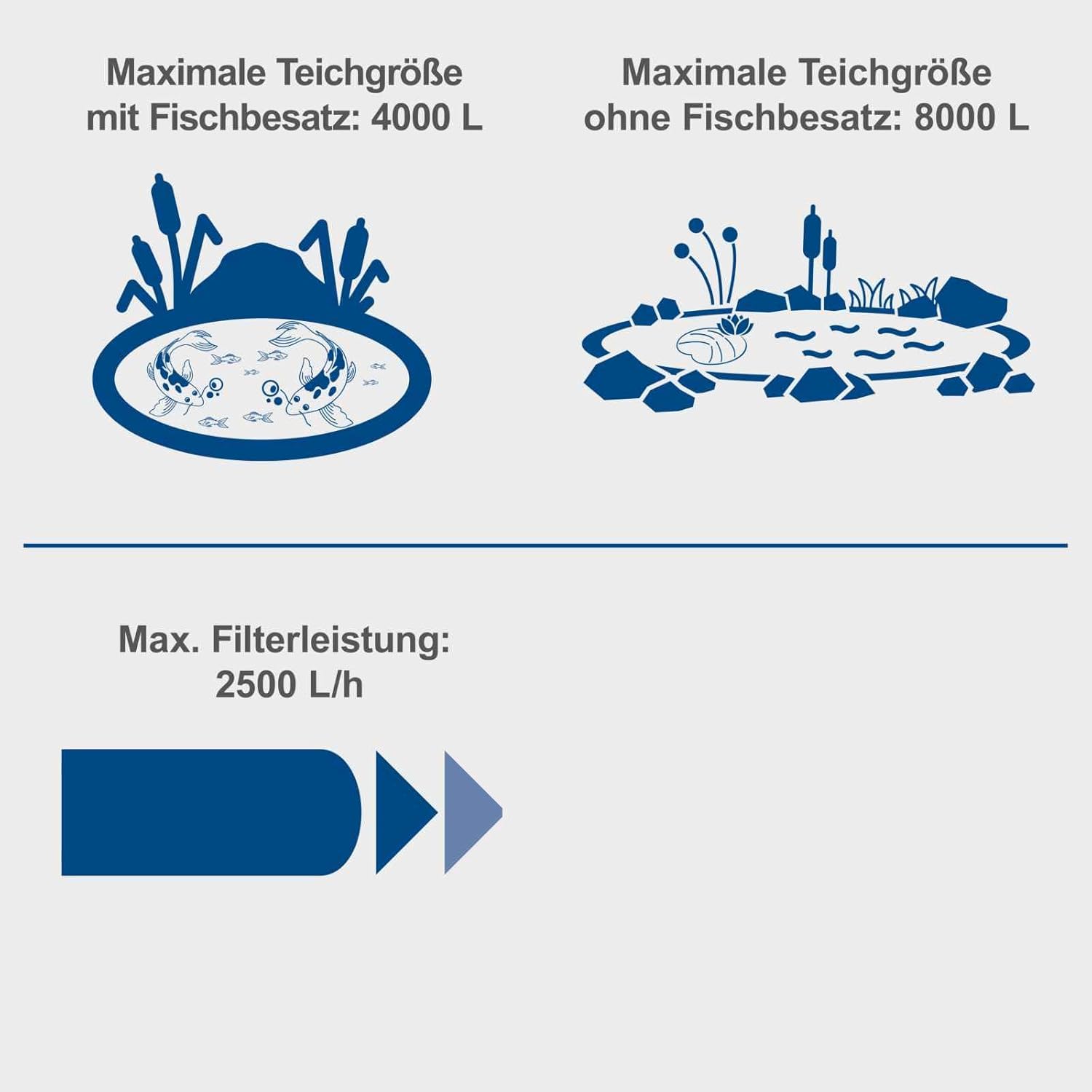 Scheppach Teichdruckfilter Komplettset PFS8000 | für Teiche bis 8000 Liter | Fördermenge 4000 L/h | 11 W UV-C Klärer mit Spin Clean | int. Schmutzanzeige | 9,5L Tank | Teichfilter Druckteichfilter