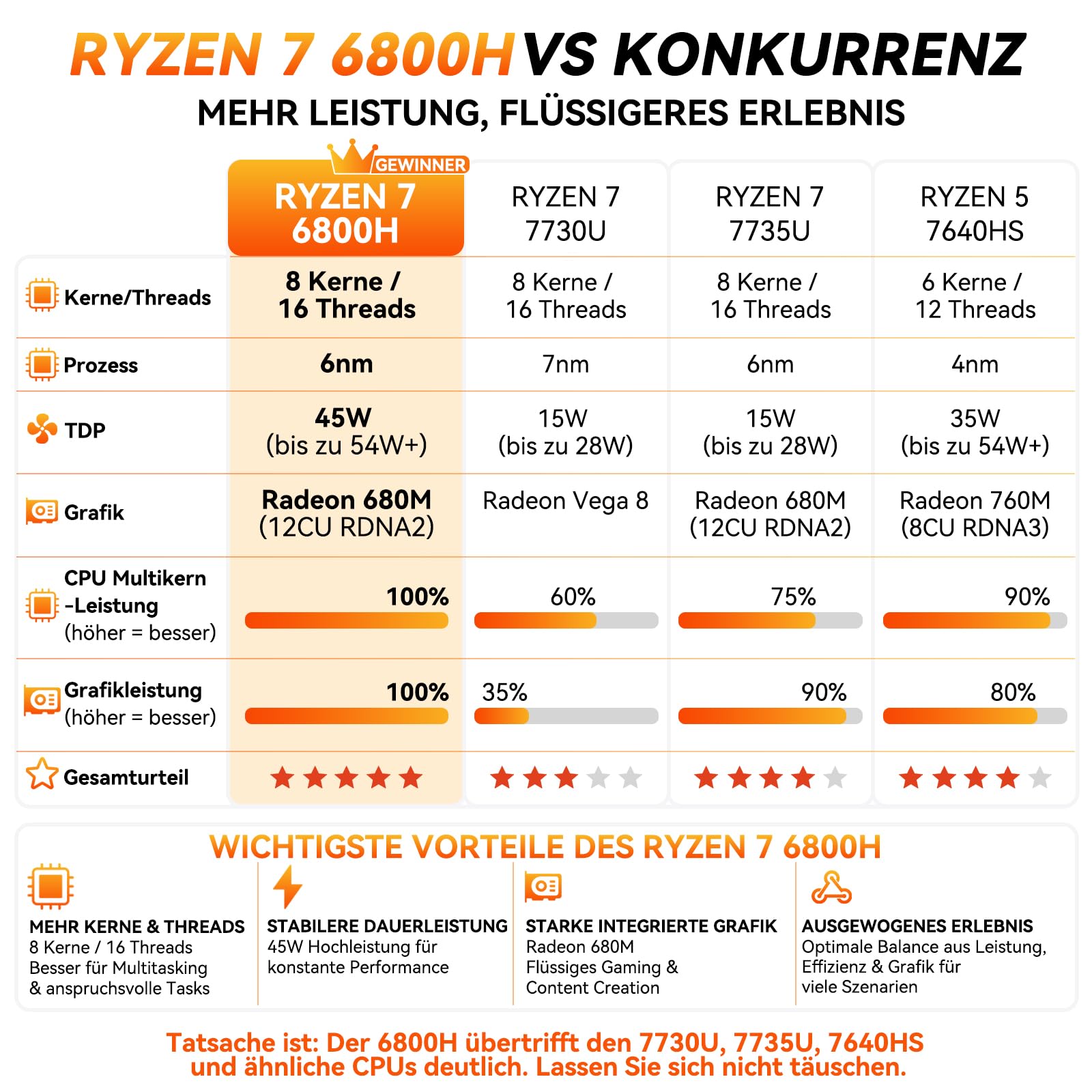 Mini PC mit AMD Ryzen 7 6800H, 16 GB DDR5 RAM, 1 TB PCIe 4.0 SSD, Windows 11, Radeon 680M
