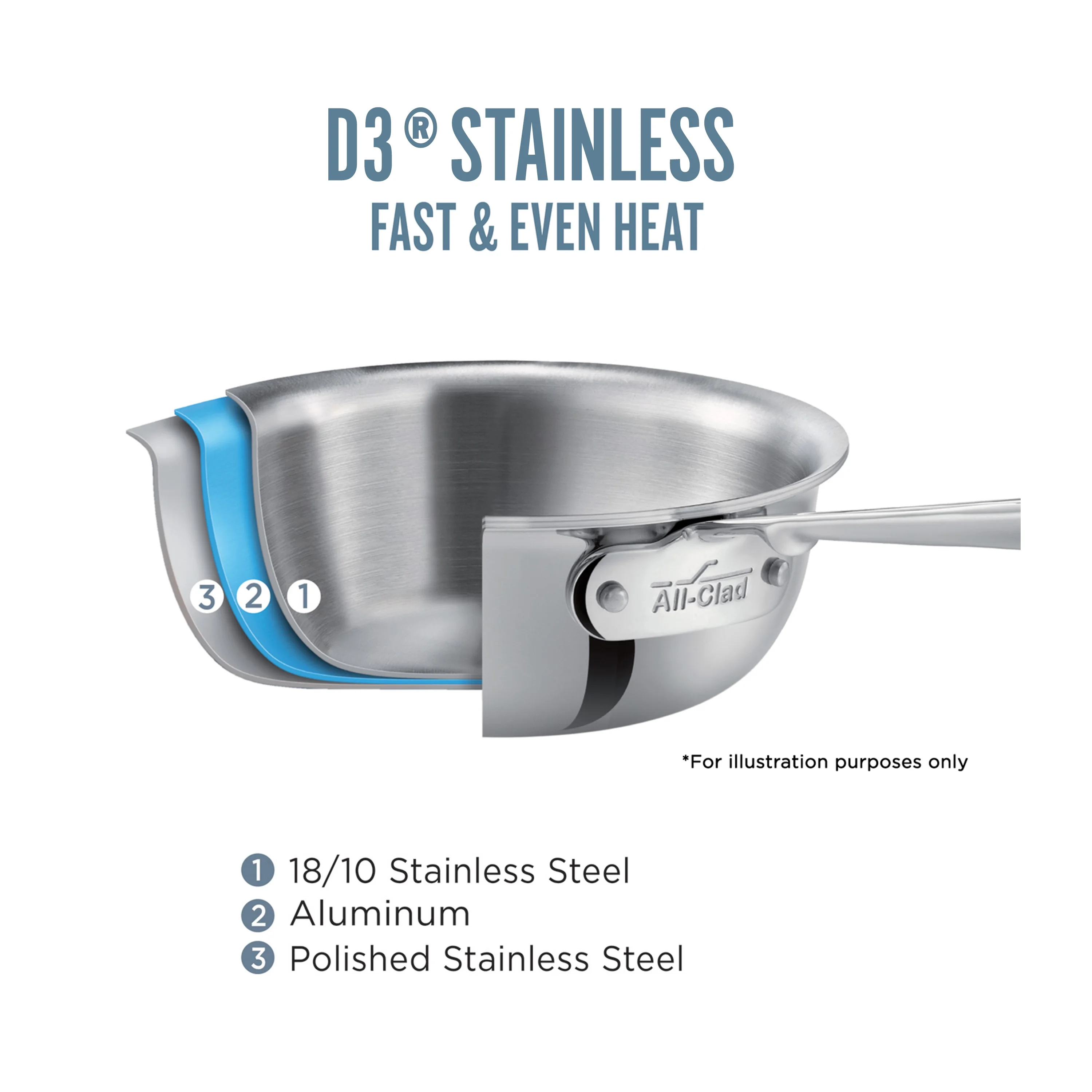 All-Clad D3 Stainless 3-ply Bonded Cookware, Sauce Pan with lid, 3 quart