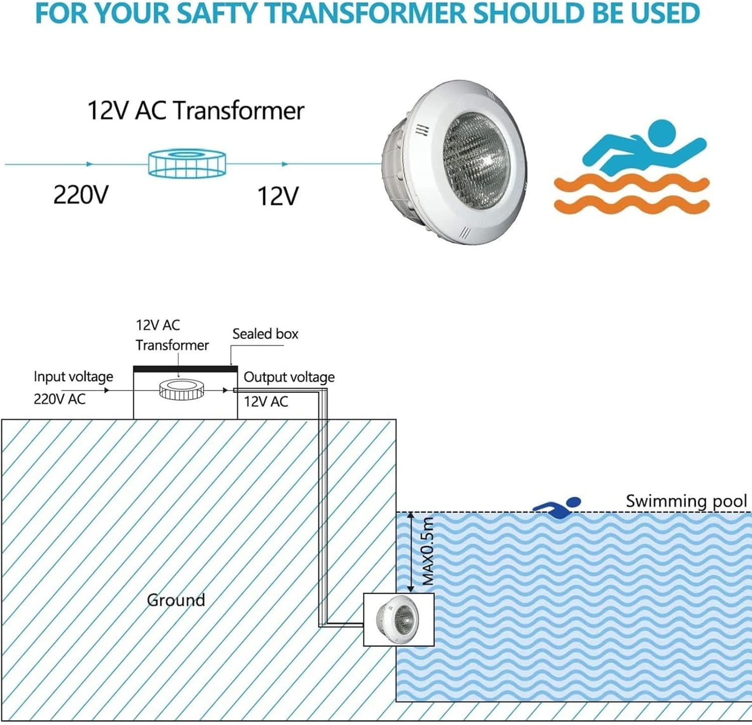 Schwimmbadleuchten PAR56 Einbaubox Pool Strahler Steckdose Einbaurahmen Nische Schwimmbad wasserdichte Box mit 3m Kabel