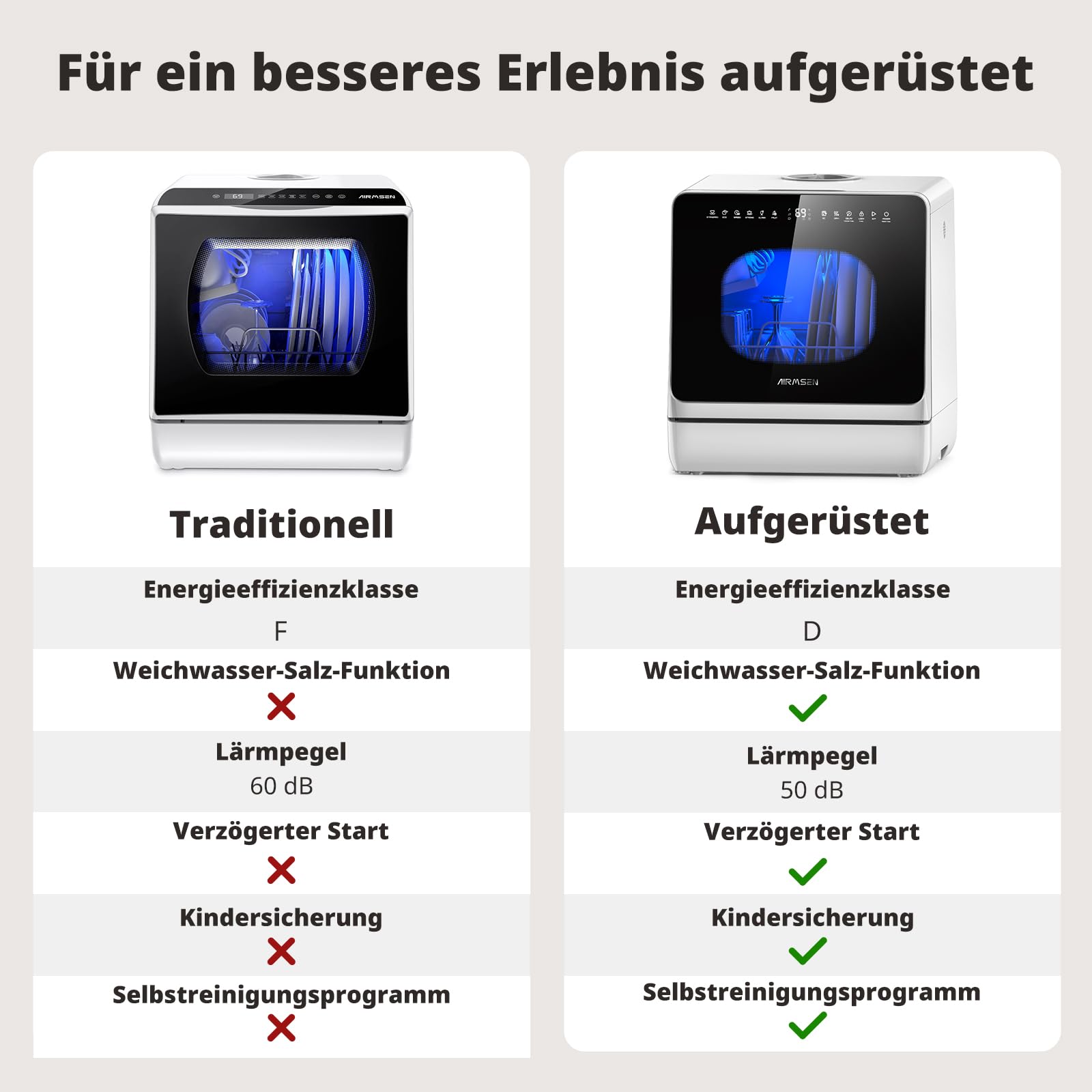 Tischgeschirrspüler mit 8+3 Programmen, 5 Liter Wassertank und Wasserenthärter, für 4 Gedecke