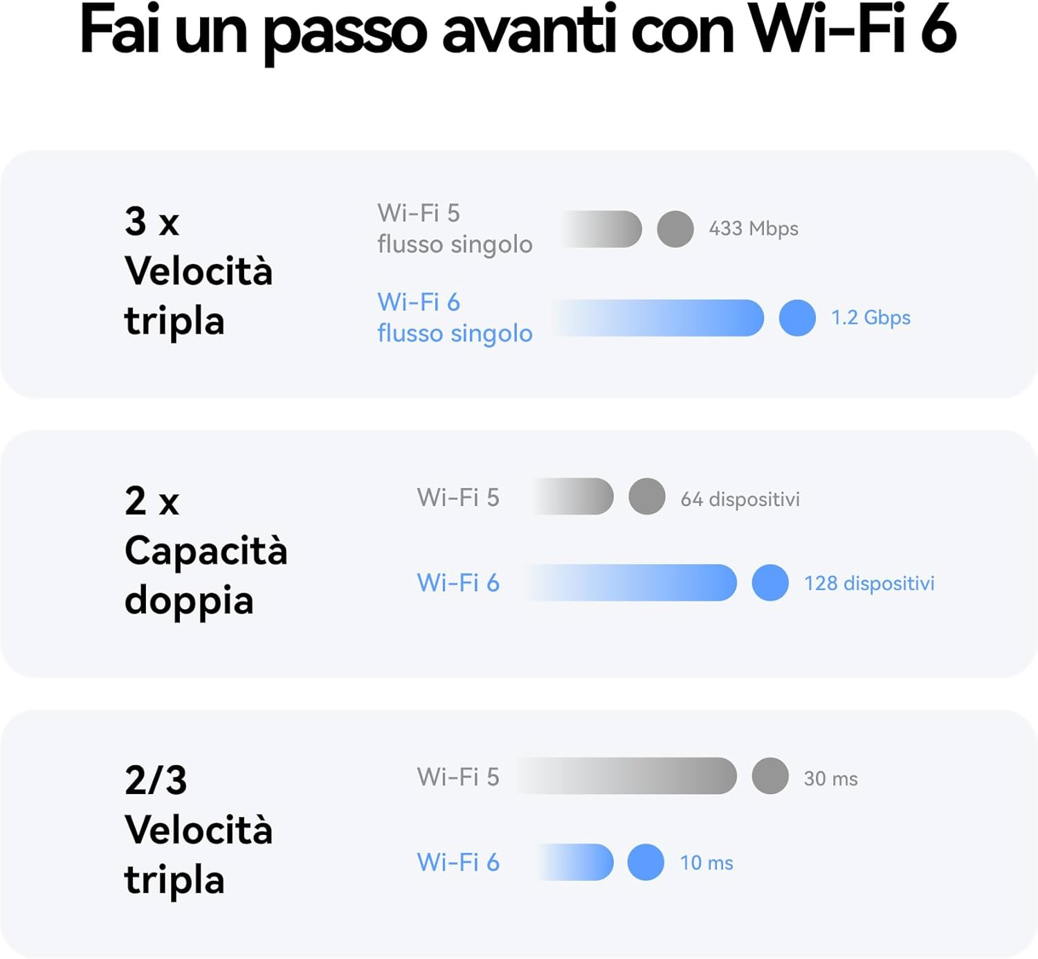 5G CPE 5s, H153, Router SIM 5G, Wi-Fi 6 AX3000, DL 3600 Mbps/UL 500 Mbps, antenna ad alto guadagno a 9 dBi, porta LAN/WAN, diagnosi Wi-Fi visualizzata, Mesh+ per la banda larga domestica
