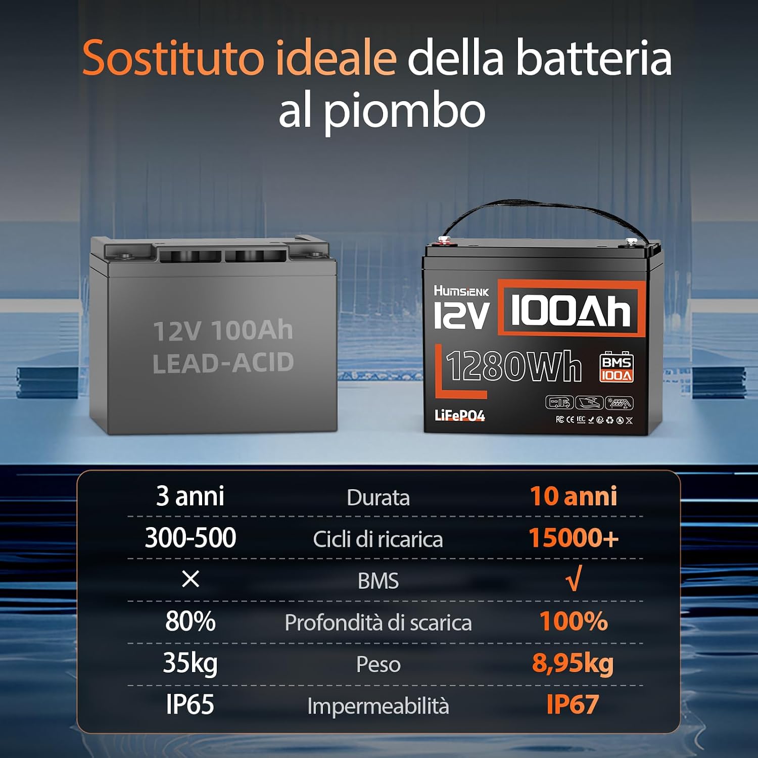 Humsienk Batteria Litio 12V 100Ah con 100A BMS e Protezione Bassa Temperatura, 1280Wh Energia, Max. 15000 cicli, Batteria LiFePO4 12V per Camper, Barca, Impianti Solari, Off-Grid