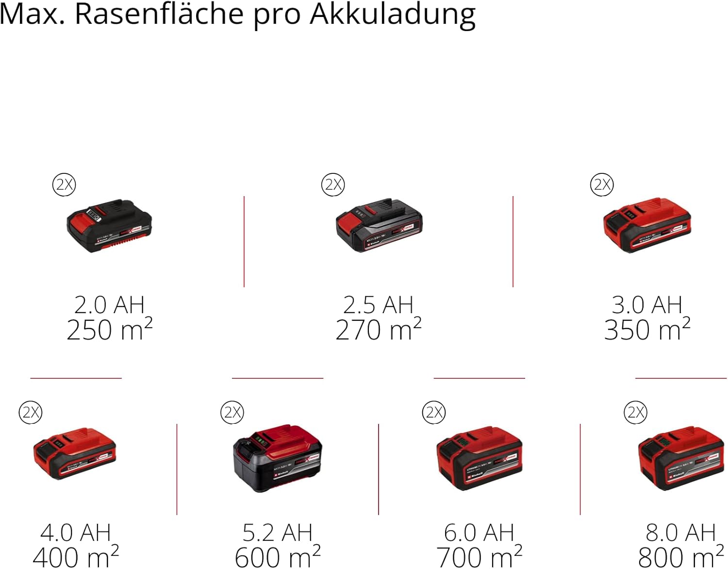 Einhell Akku-Rasenmäher GE-cm 36/36 Li Kit FC Bayern Power X-Change (36 V, 36 cm Schnittbreite, bis 400 m², Brushless, 25-75 mm Schnitthöhe, inkl. 2X 4 Ah Akku und 2X Ladegerät)
