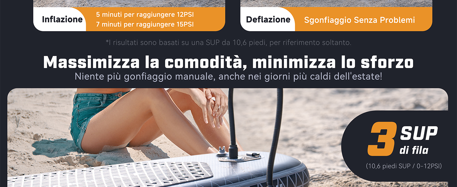 Tavola da paddle gonfiabile sulla spiaggia con le gambe della persona visibili. Il testo evidenzia le funzioni automatiche di inflazione e deflazione. è visibile il testo ?3 SUP di fila? (3 SUP