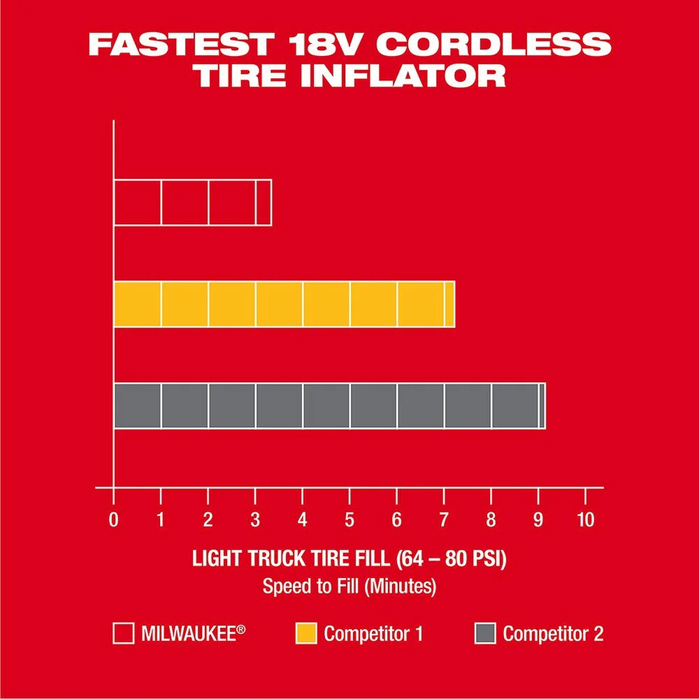 2025 Milwaukee 2848-20 M18 Inflador Compacto de Neumáticos, Solo Herramienta