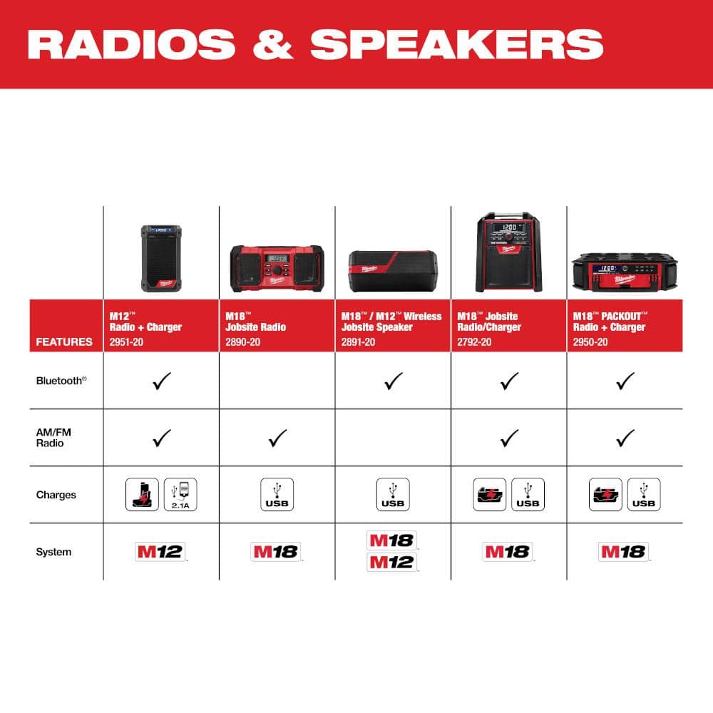 Radio inalámbrico para obra Milwaukee M12 de 12 voltios con Bluetooth/AM/FM y cargador 2951-20