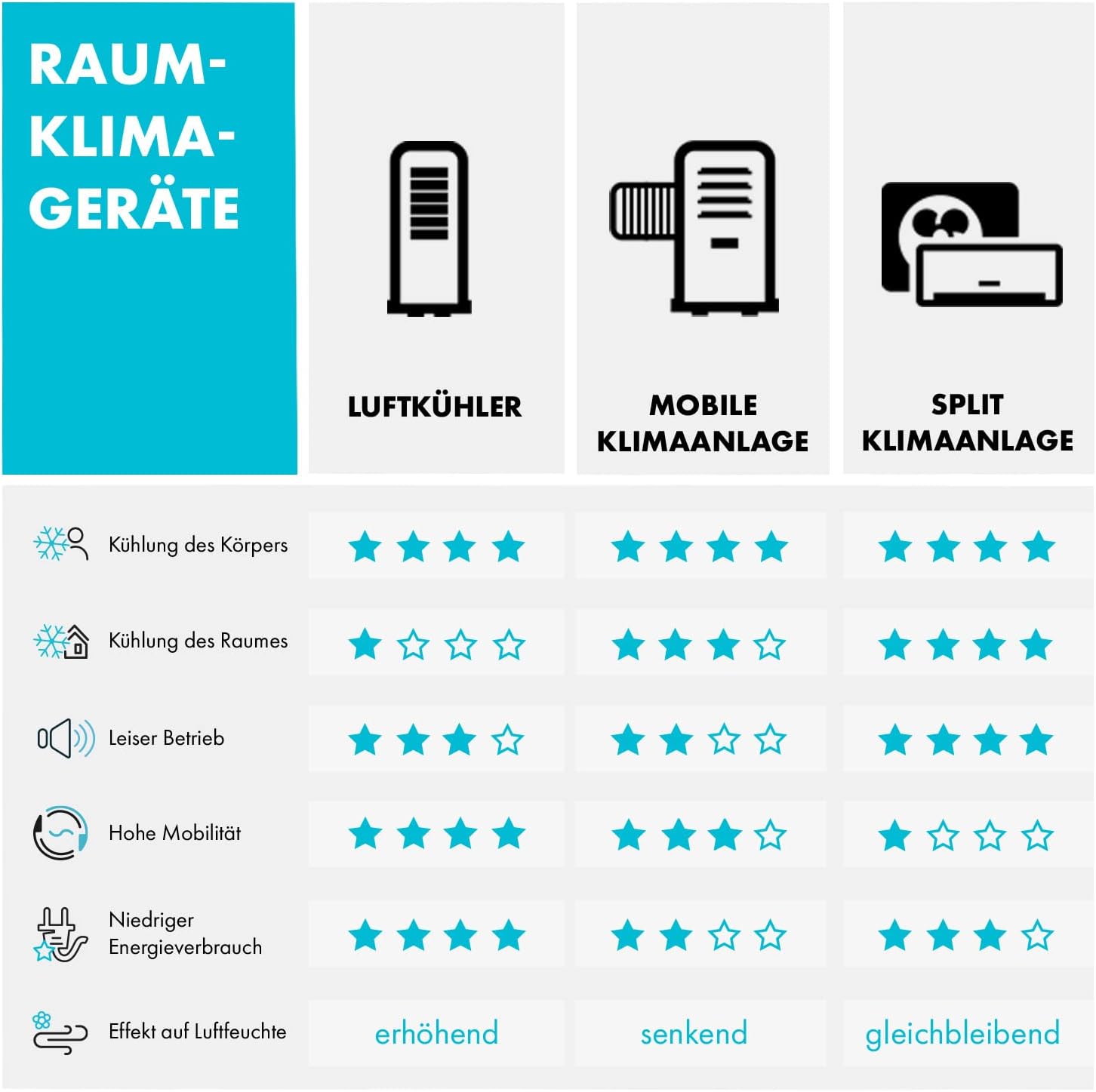 Klarstein Mobile Klimaanlage mit Abluftschlauch, 4-in-1 Klimagerät mit Ventilator, Luftentfeuchter & Nachtmodus, Kleine & Portable Klimaanlage für Wohnung & Büro, Niedriger Verbrauch, 9000 BTU